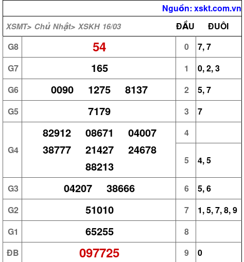 XSKH ngày 16-3-2025