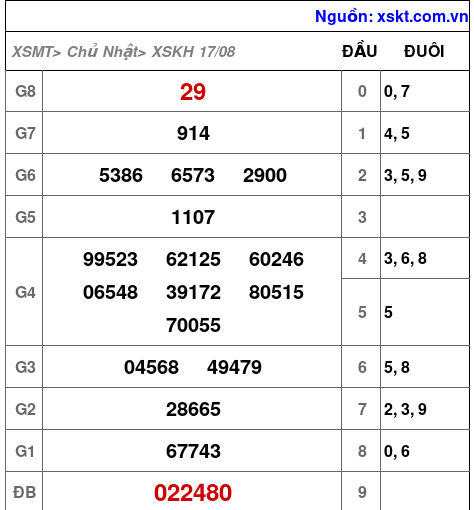 XSKH ngày 17-8-2025