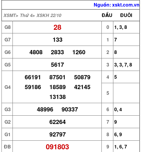 XSKH ngày 22-10-2025