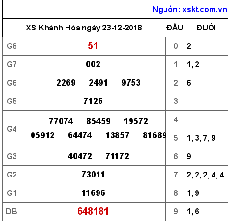 XSKH ngày 23-12-2018