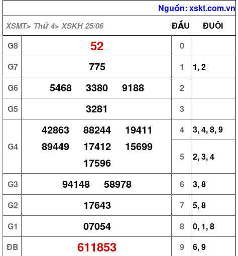 XSKH ngày 25-6-2025