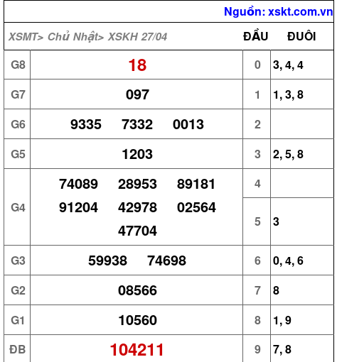 XSKH ngày 27-4-2025