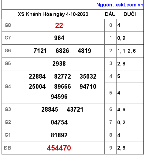 XSKH ngày 4-10-2020 XSKH ngày 4-10-2020