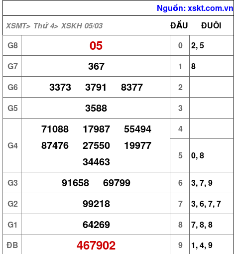 XSKH ngày 5-3-2025