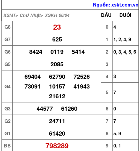 XSKH ngày 6-4-2025