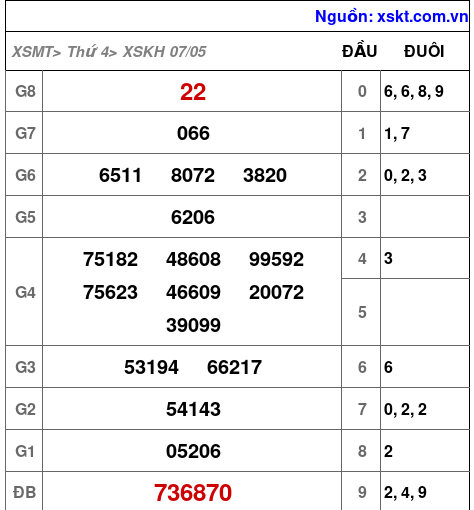 XSKH ngày 7-5-2025 XSKH ngày 7-5-2025