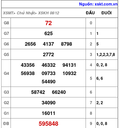 XSKH ngày 8-12-2024 XSKH ngày 8-12-2024