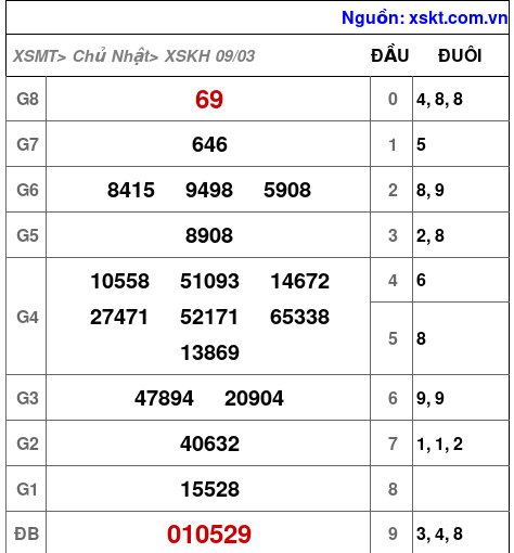 XSKH ngày 9-3-2025