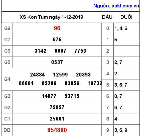 XSKT ngày 1-12-2019 XSKT ngày 1-12-2019