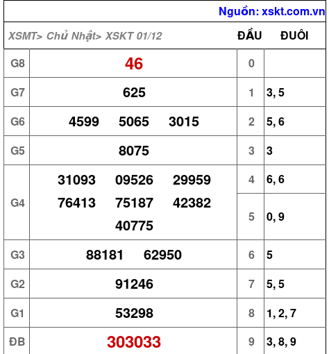 XSKT ngày 1-12-2024 XSKT ngày 1-12-2024