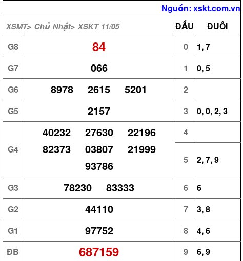 XSKT ngày 11-5-2025 XSKT ngày 11-5-2025