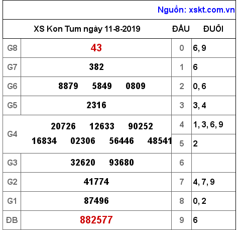 XSKT ngày 11-8-2019 XSKT ngày 11-8-2019