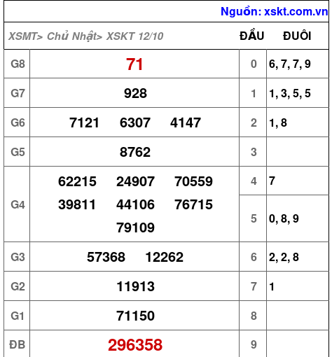 XSKT ngày 12-10-2025 XSKT ngày 12-10-2025