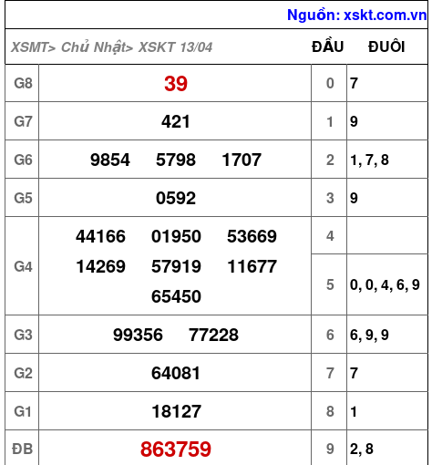 XSKT ngày 13-4-2025 XSKT ngày 13-4-2025