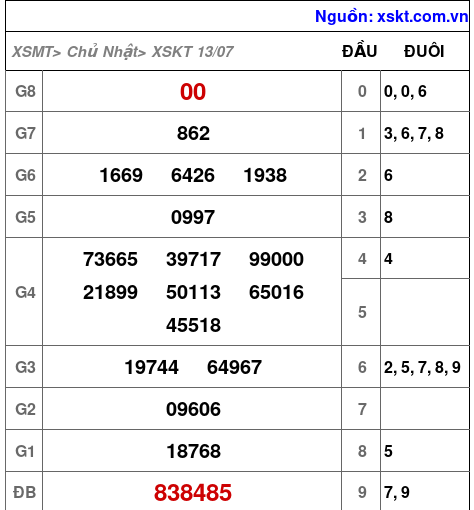 XSKT ngày 13-7-2025