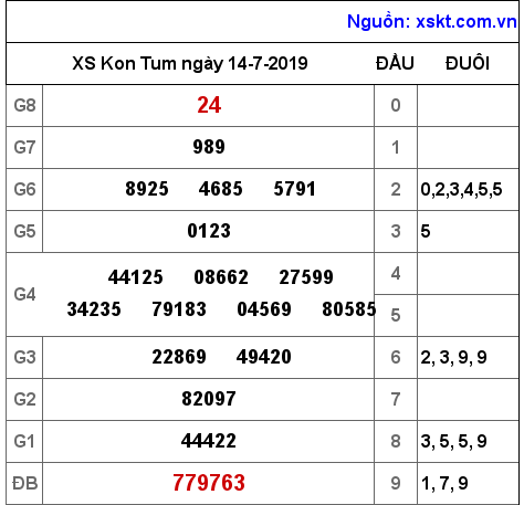 XSKT ngày 14-7-2019 XSKT ngày 14-7-2019