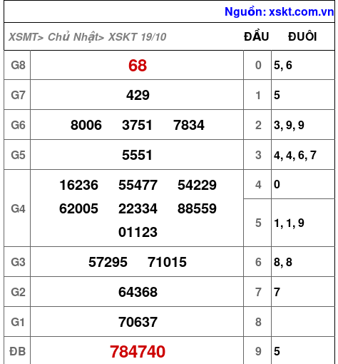 XSKT ngày 19-10-2025 XSKT ngày 19-10-2025