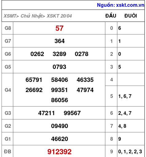 XSKT ngày 20-4-2025 XSKT ngày 20-4-2025