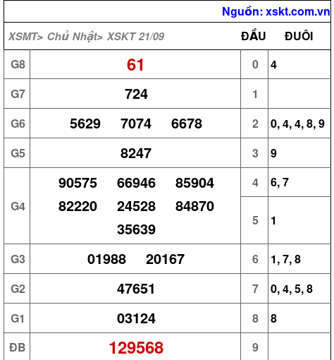 XSKT ngày 21-9-2025 XSKT ngày 21-9-2025