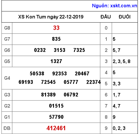 XSKT ngày 22-12-2019 XSKT ngày 22-12-2019