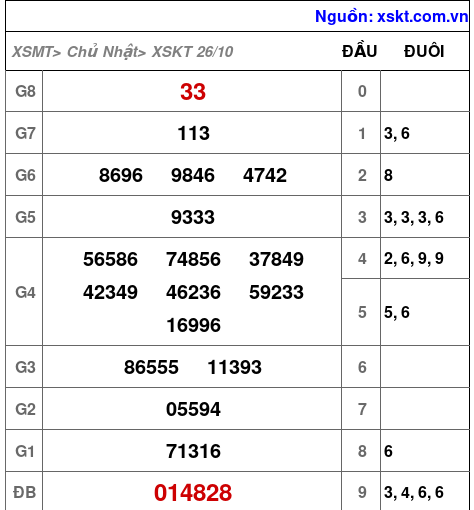 XSKT ngày 26-10-2025 XSKT ngày 26-10-2025