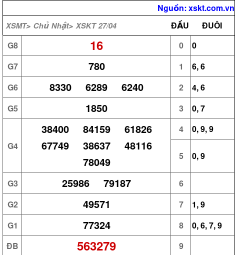 XSKT ngày 27-4-2025 XSKT ngày 27-4-2025