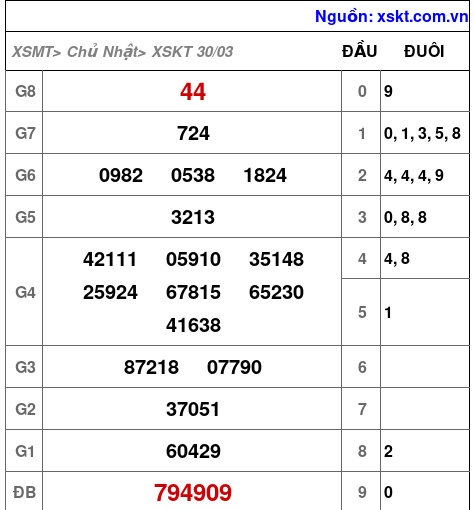 XSKT ngày 30-3-2025 XSKT ngày 30-3-2025