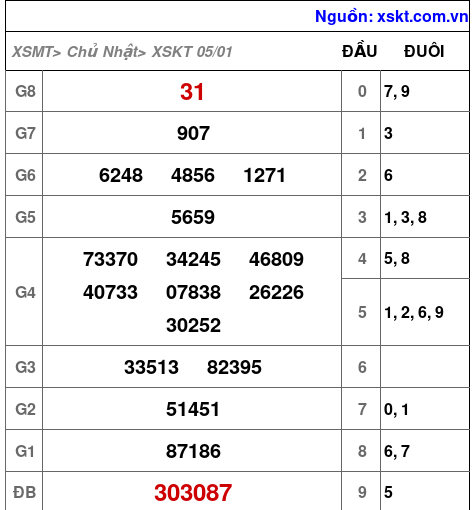 XSKT ngày 5-1-2025 XSKT ngày 5-1-2025