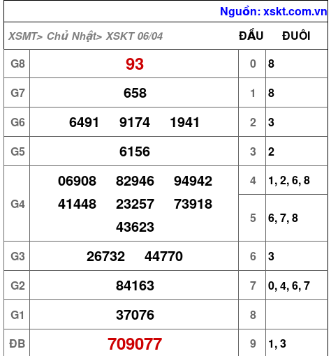 XSKT ngày 6-4-2025 XSKT ngày 6-4-2025