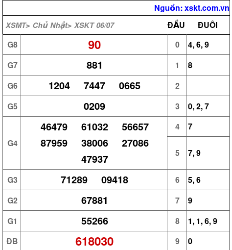 XSKT ngày 6-7-2025