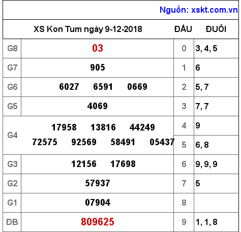 XSKT ngày 9-12-2018 XSKT ngày 9-12-2018