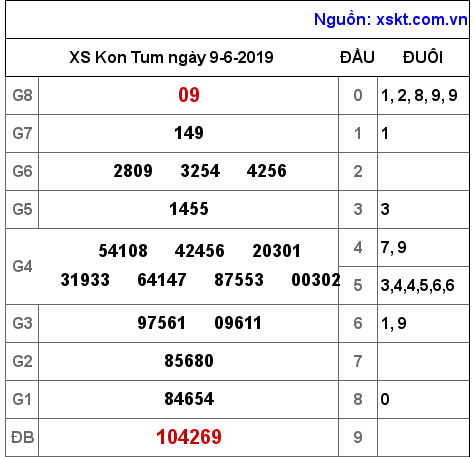 XSKT ngày 9-6-2019 XSKT ngày 9-6-2019
