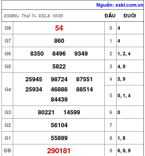 XSLA ngày 10-5-2025 XSLA ngày 10-5-2025