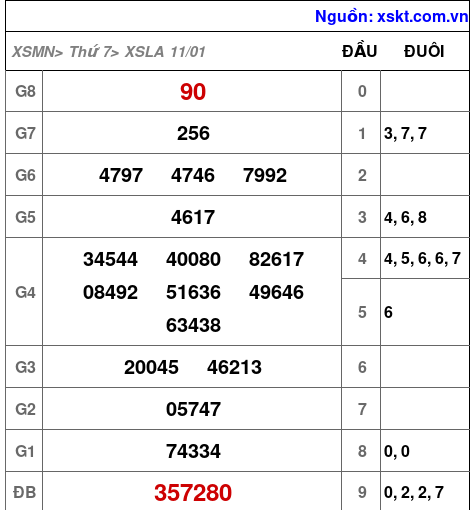 XSLA ngày 11-1-2025 XSLA ngày 11-1-2025