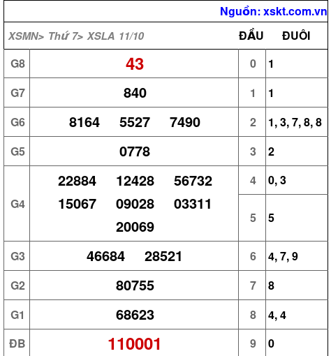XSLA ngày 11-10-2025 XSLA ngày 11-10-2025