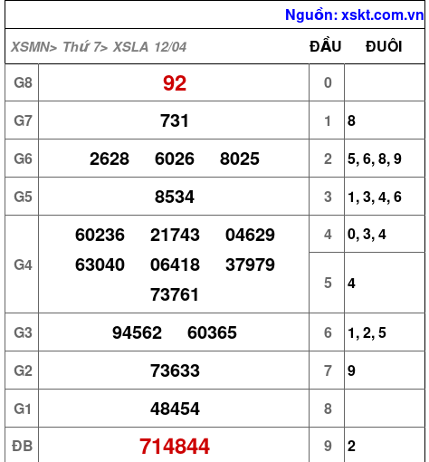 XSLA ngày 12-4-2025 XSLA ngày 12-4-2025