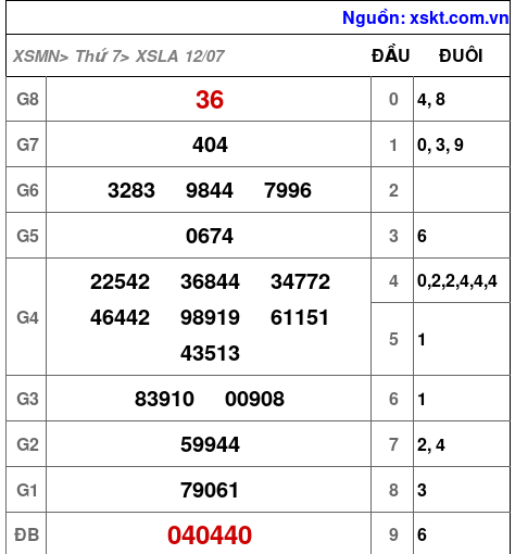 XSLA ngày 12-7-2025