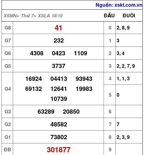 XSLA ngày 18-10-2025 XSLA ngày 18-10-2025