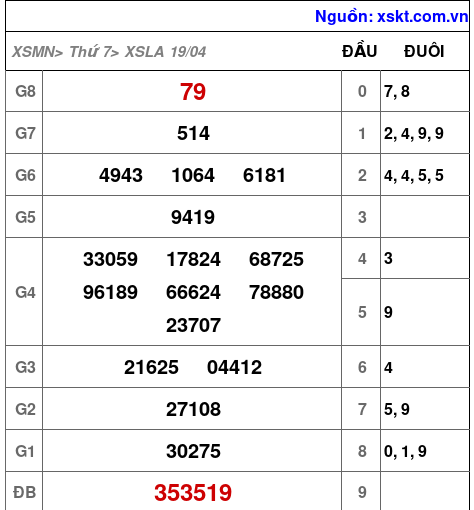 XSLA ngày 19-4-2025 XSLA ngày 19-4-2025