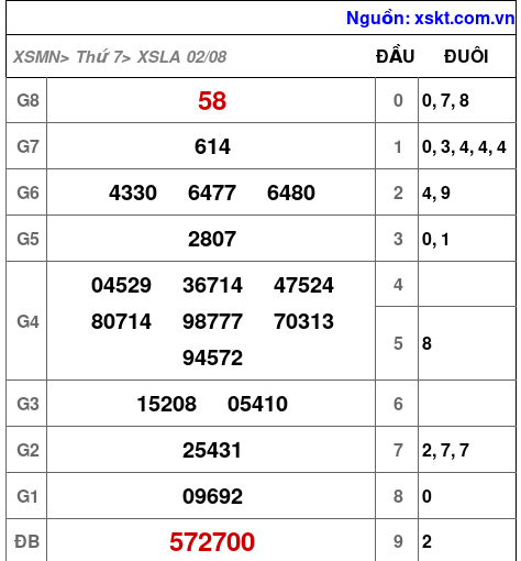 XSLA ngày 2-8-2025
