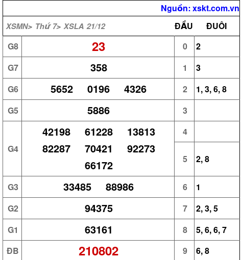 XSLA ngày 21-12-2024 XSLA ngày 21-12-2024