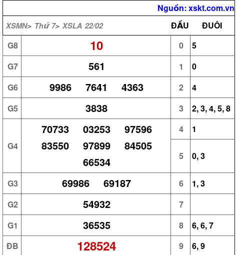 XSLA ngày 22-2-2025 XSLA ngày 22-2-2025