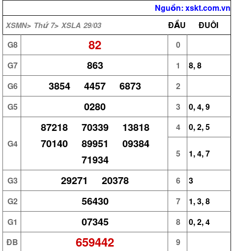 XSLA ngày 29-3-2025 XSLA ngày 29-3-2025