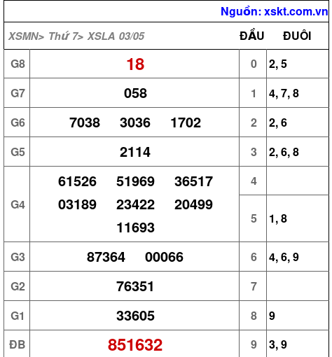 XSLA ngày 3-5-2025 XSLA ngày 3-5-2025