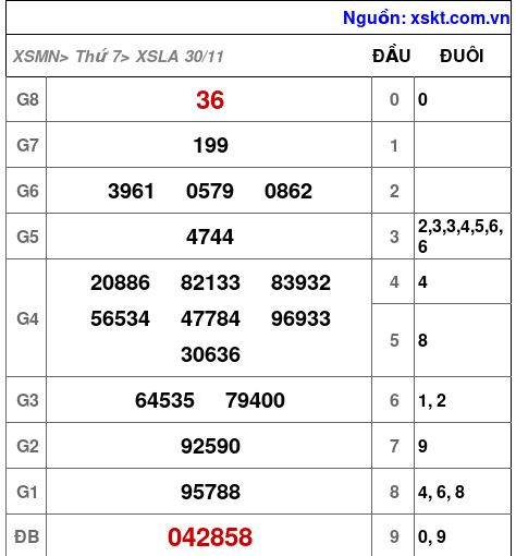 XSLA ngày 30-11-2024 XSLA ngày 30-11-2024