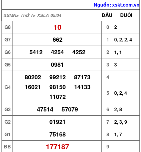 XSLA ngày 5-4-2025 XSLA ngày 5-4-2025