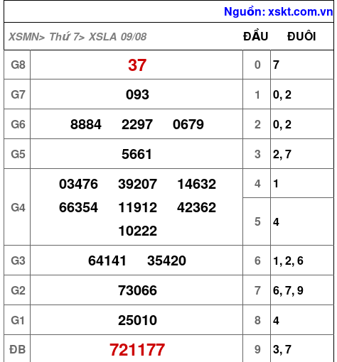 XSLA ngày 9-8-2025