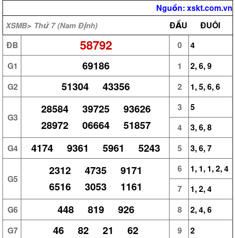 XSMB ngày 1-11-2025 XSMB ngày 1-11-2025