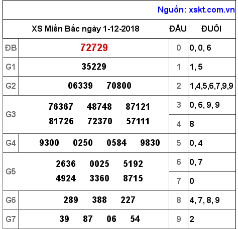 XSMB ngày 1-12-2018 XSMB ngày 1-12-2018