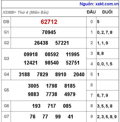 XSMB ngày 1-12-2021 XSMB ngày 1-12-2021